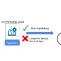 🔐 Ditching JSON Keys for Workload Identity Federation (WID) in Kubernetes