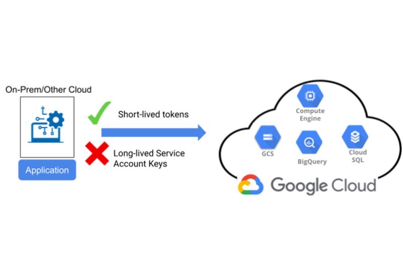 Featured image of post 🔐 Ditching JSON Keys for Workload Identity Federation (WID) in Kubernetes