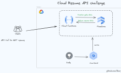 Featured image of post GCP-cloud-resume-api challange