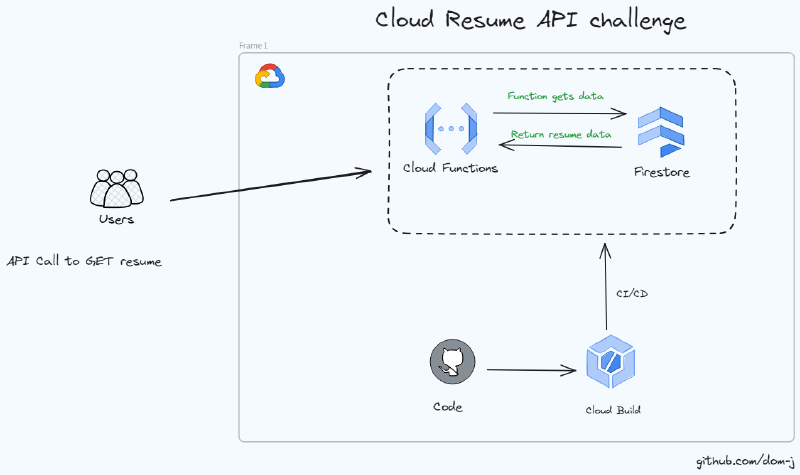 Featured image of post GCP-cloud-resume-api challange