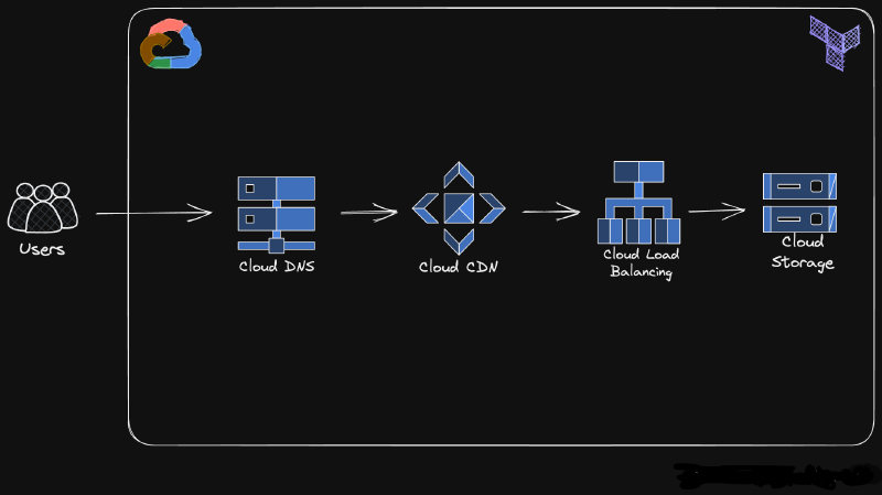 Featured image of post My first static website on Google Cloud Platform using Terraform