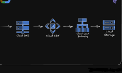 Featured image of post My first static website on Google Cloud Platform using Terraform